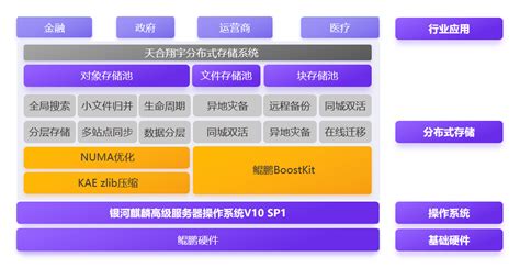 分布式存储领域首个！xsky 天合翔宇分布式存储系统获鲲鹏 Validated 认证