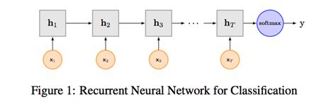 用深度学习（cnn Rnn Attention）解决大规模文本分类问题 综述和实践 知乎