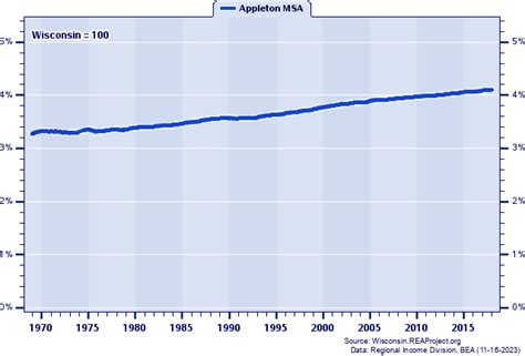 Appleton Msa Vs Wisconsin Population Trends Over 1969 2018