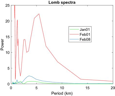 Power Spectrum Of The Lomb Scargle Analyses For Temperature Anomaly Of