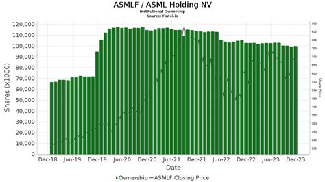 ASML Holding N V ASMLF Price Target Increased By 13 16 To 1 127 30