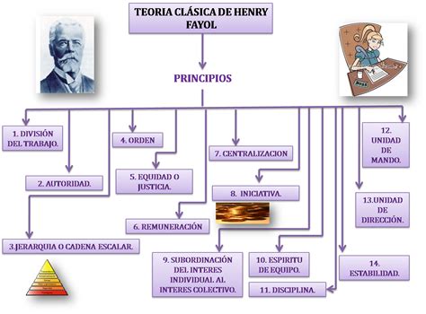 GestiÓn Administrativa Y Financiera TeorÍa ClÁsica De Henry Fayol