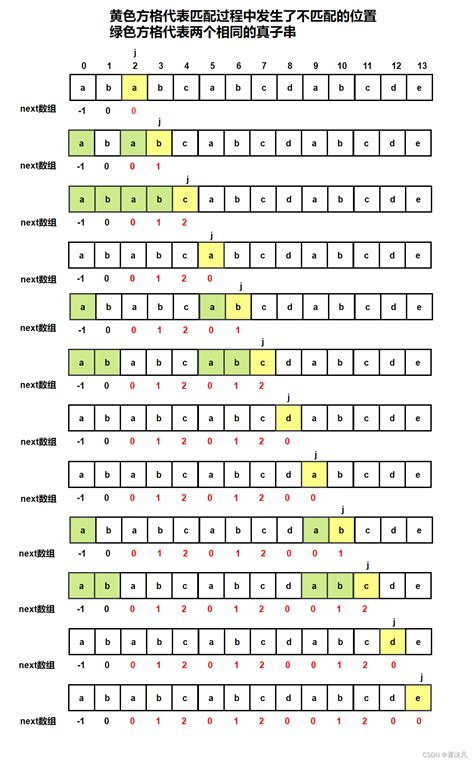 Kmp算法详解动图演示 Csdn博客