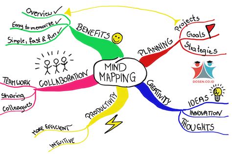 Mind Mapping Pakdosen Co Id