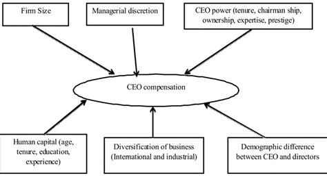 Determinants Of Ceo Compensation Download Scientific Diagram