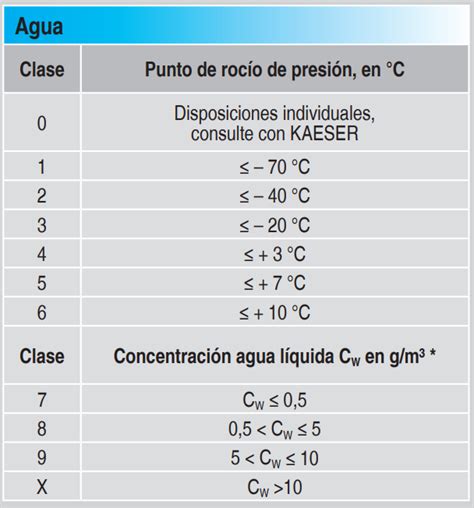 Qué Tipos De Calidad De Aire Comprimido Existen