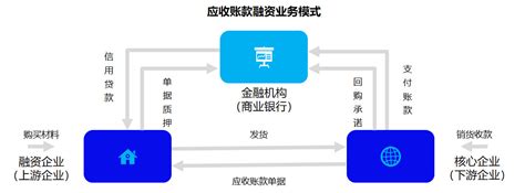 供应链金融融资的业务模式 人人都是产品经理