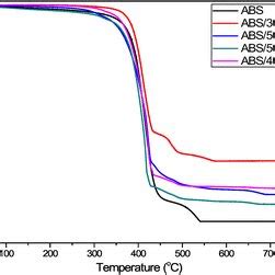 Tga Curves Of Abs And Huntite Hydromagnesite Antimony Trioxide