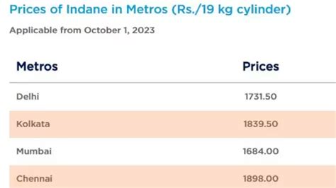 Lpg Price Changed New Rates Of Lpg Gas Cylinders Implemented Across