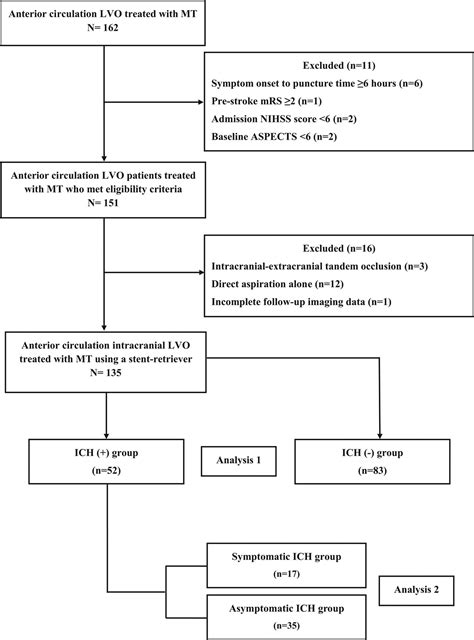 Predictors Of Intracranial Hemorrhage After Mechanical Throm Medicine