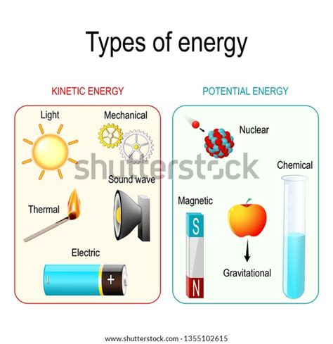 Types Forms Energy Kinetic Potential Mechanical Stock Vector Royalty