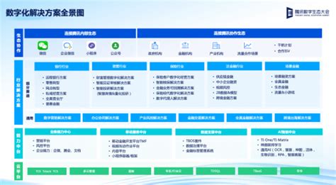 腾讯云公布金融数字化解决方案全景图 金融行业开启“深度用云”新阶段推荐i黑马