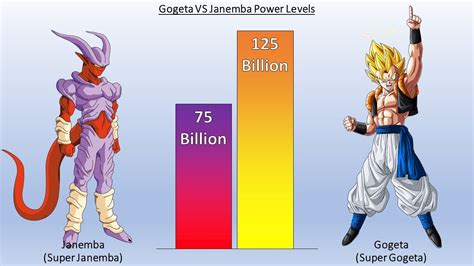 Dbzmacky Gogeta Vs Janemba Power Levels All Forms Dragon Ball Z Youtube