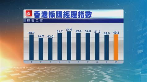 【本港經濟】本港10月標普採購經理指數連跌四個月後轉升 Now 新聞