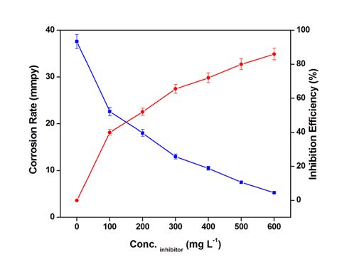 Corrosion Rate And Inhibition Efficiency At Various Concentrations Of