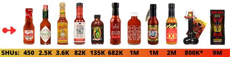 Hot Sauce Scoville Scale From Mild To Insanity Pepper Geek