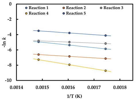 Arrhenius Plots For The Different Reactions Download Scientific Diagram