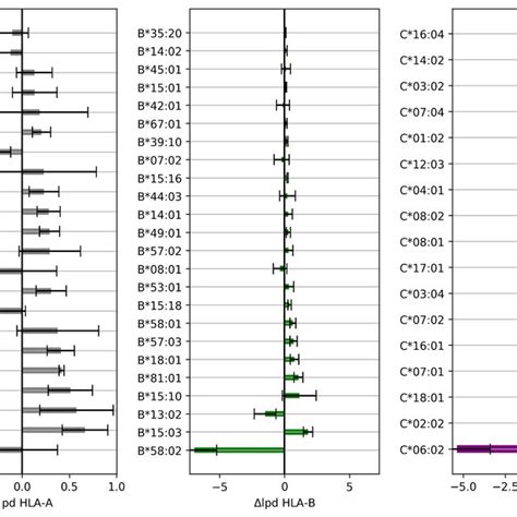 Figure S1 Estimated Hla Frequencies The Violin Plots Illustrate The Download Scientific