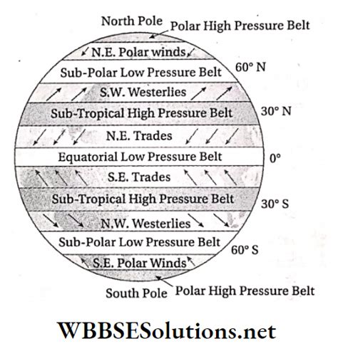 Wbbse Solutions For Class 8 Geography Chapter 4 Pressure Belts And Wind