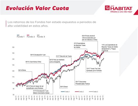 Evolucion Valor Cuota Habitat Perú