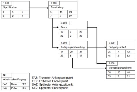 Projektplanung Beispiele Tipps Vorlagen