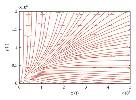 A Slope Field And B Solution Curves R1d1m0 And R2d20