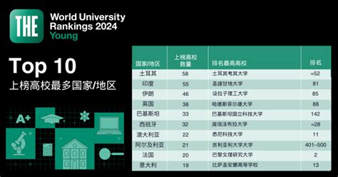 2024年the世界年轻大学排名揭晓！南洋理工蝉联第一，3所港校进入top10！腾讯新闻