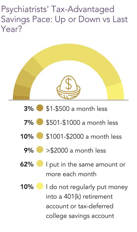 Medscape Psychiatrist Wealth Debt Report