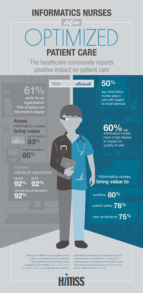 HIMSS Infographic The Evolving Role Of Informatics Nurses