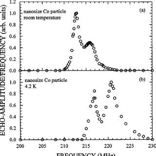 59 Co Zero Field Spin Echo NMR Spectra Obtained From Bulk Fcc Co