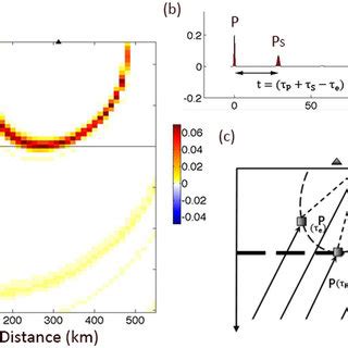 Schematic Illustrations Of How Kirchhoff Migration Works For A