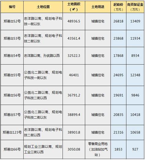 土拍大戲！鄭州港區又8宗地掛牌，起拍價超15億！ 每日頭條