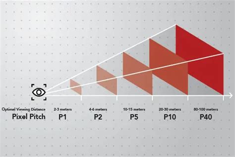 How Pixel Pitch Affects Led Screen Viewing Distance