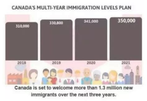惊爆！加拿大2019年接收新移民总数超34万人！ 博实乐万佳留学