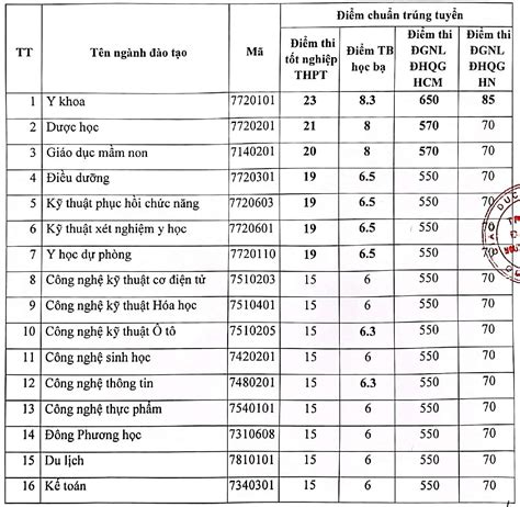 Trường Đh Nguyễn Tất Thành Công Bố điểm Chuẩn Xét Tuyển 52 Ngành đào