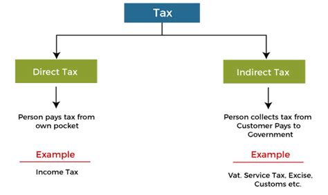 Difference Between Direct And Indirect Tax Online Tutorials Library