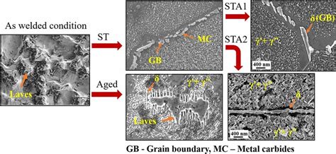 Microstructural Evolution From As Welded Condition To Various Post Weld