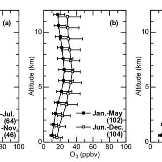 The Locations Of The Three Ozonesonde Stations Watukosek Samoa And