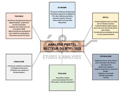 Analyse Des Facteurs Pestel Du Secteur Du Btp En France