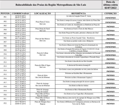 Laudo Aponta Trechos Impr Prios Para Banho Em Praias Da Grande S O