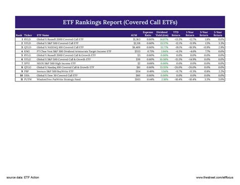 Best High Yield Covered Call Etfs Updated December Etf Focus