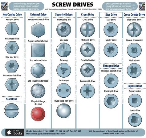 Screw drive illustrations from screw types around the world: wood ...