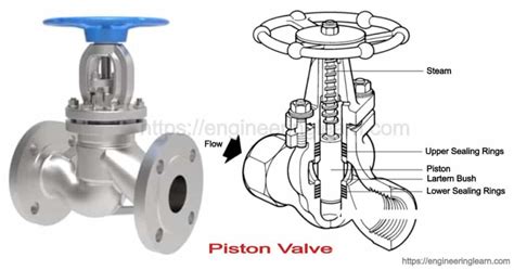 Piston Valve: Types, Mechanism, Purpose, Design & Advantages - Engineering Learner