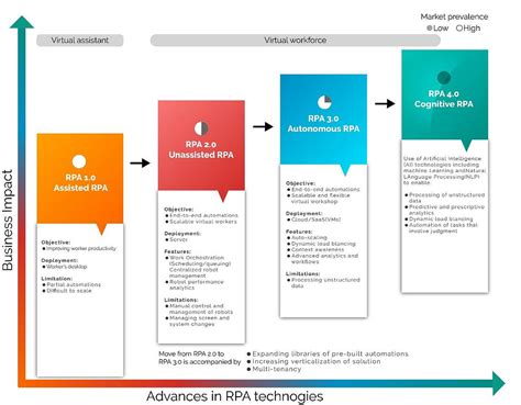 Evolution Of Robotic Process Automation Rpa The Path To Cognitive