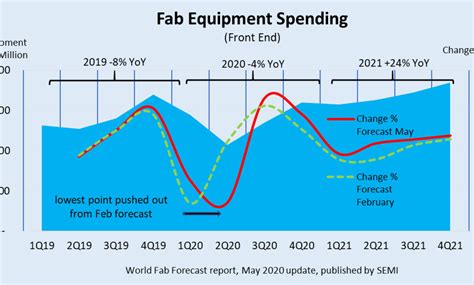 SEMI World Fab Forecast Report Projects Record Equipment Spending In