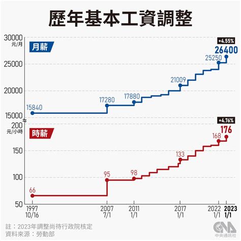 基本工資98審議 學者：須反映cpi年增率 調幅不應低於2 生活 中央社 Cna