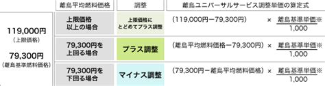 燃料費等調整の仕組み｜東北電力