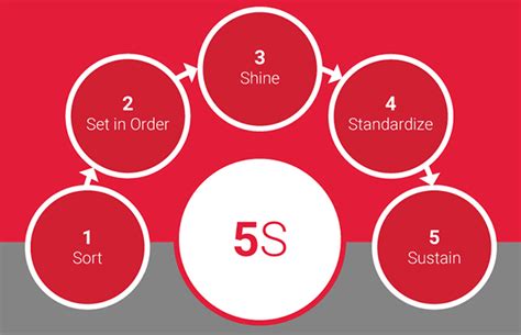 Lean S Principles