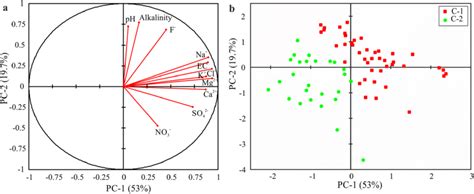 Biplots Of Principal Components Explaining The Relationship Of A