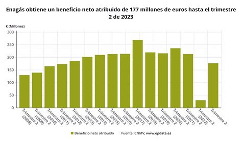 Enagás dispara sus ganancias a 177 millones en junio por plusvalías y